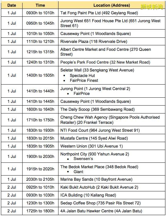 新加坡昨日有14例无关联病例，患者曾去过乌节路苹果专卖店