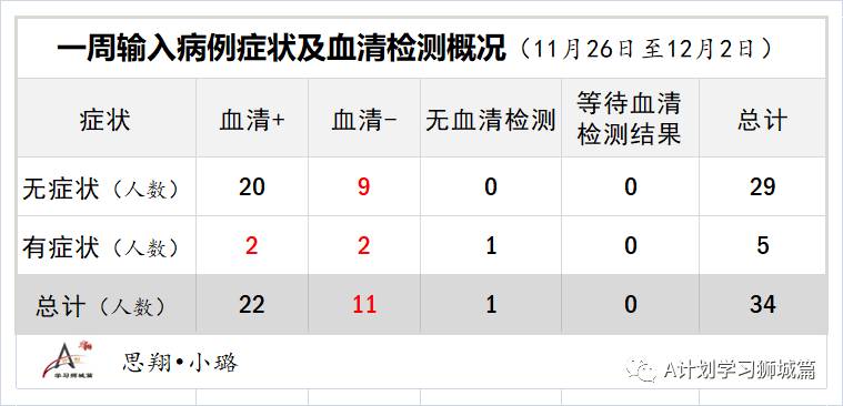 12月10日，新加坡疫情：新增6起，全是境外输入，昨日游轮上83岁老翁确认未感染冠病