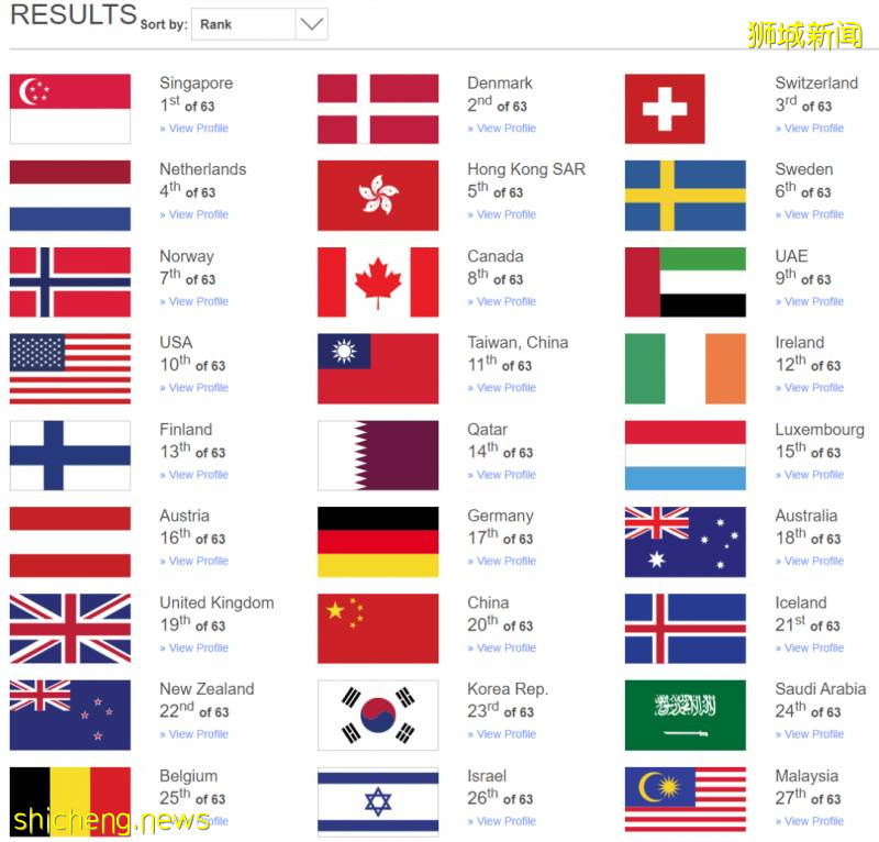 《2020年全球竞争力报告》出炉，新加坡继续蝉联全球最具竞争力经济体