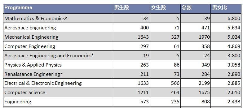 南洋理工大学 2020/21年度本科生数据出炉