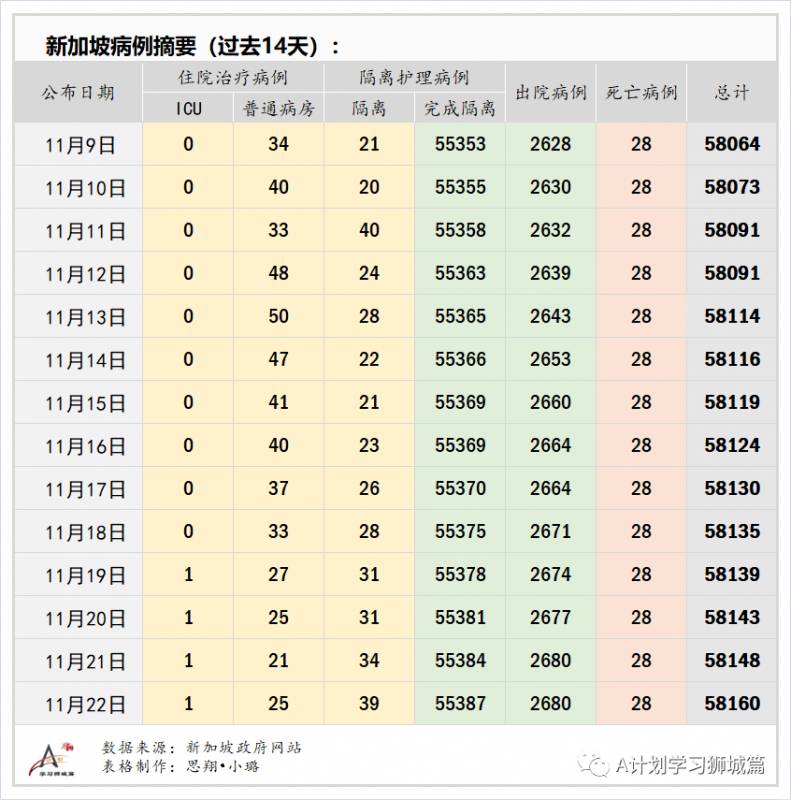 11月23日，新加坡疫情：新增5起，全是境外输入病例，本地连续第13天无本土感染