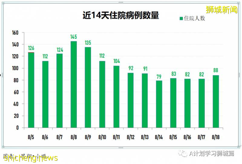 8月19日，新加坡疫情：新增93起，其中社区2起，输入6起 ；本地所有隔离宿舍楼完成检测