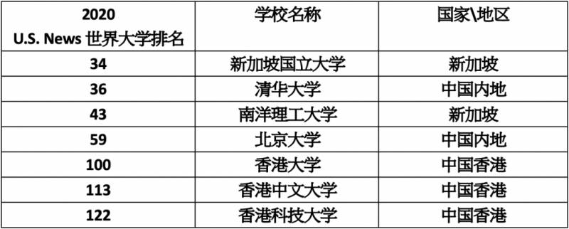 客观分析！留学新加坡还是留学香港