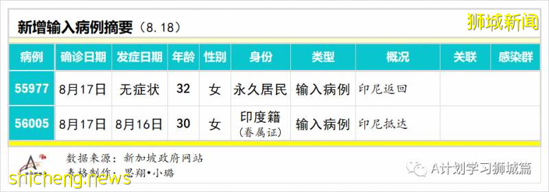 8月19日，新加坡疫情：新增93起，其中社区2起，输入6起 ；本地所有隔离宿舍楼完成检测