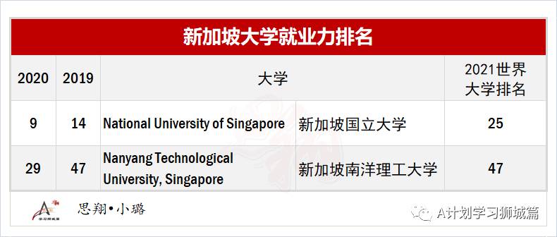 最新泰晤士2020全球大学就业力排名，盘点留学热门国家就业力高的大学