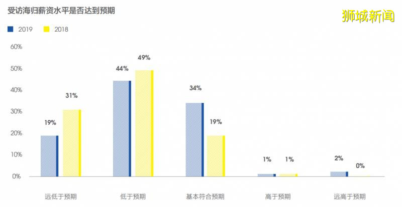 从留学生就业大数据考量留学价值，2020留学该去哪