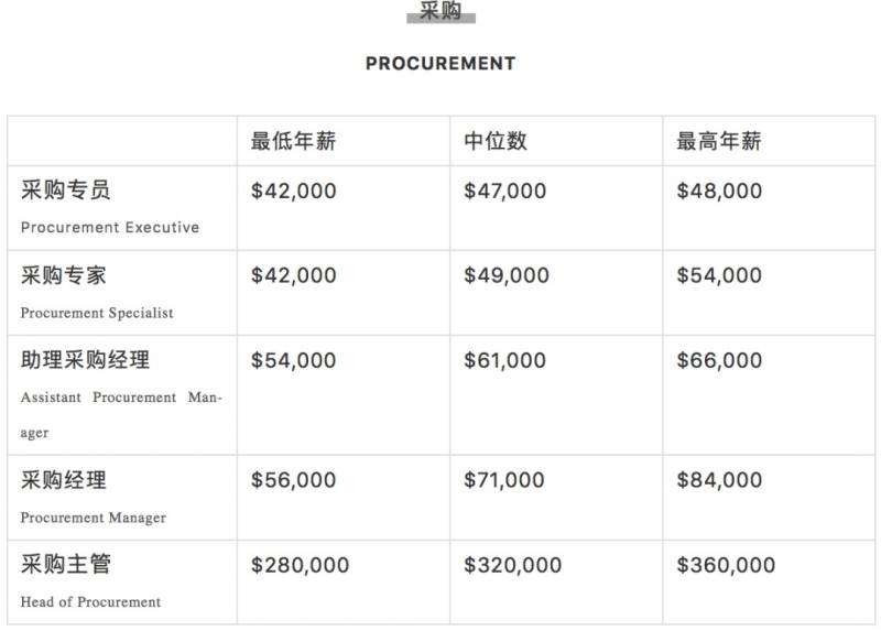 腾讯平均月薪7.6万上热搜！新加坡正在招聘，扒一扒2020年各行业的工资