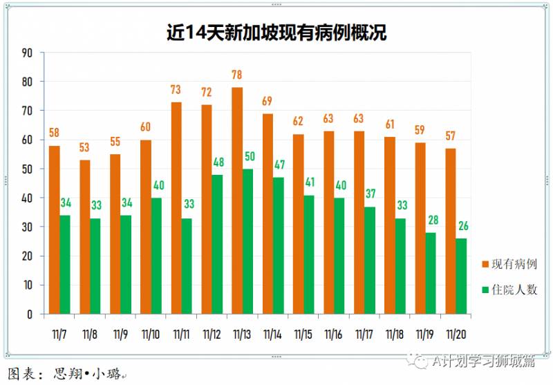 11月21日，新加坡疫情：新增5起，全是境外输入病例，本地连续11天无本土感染