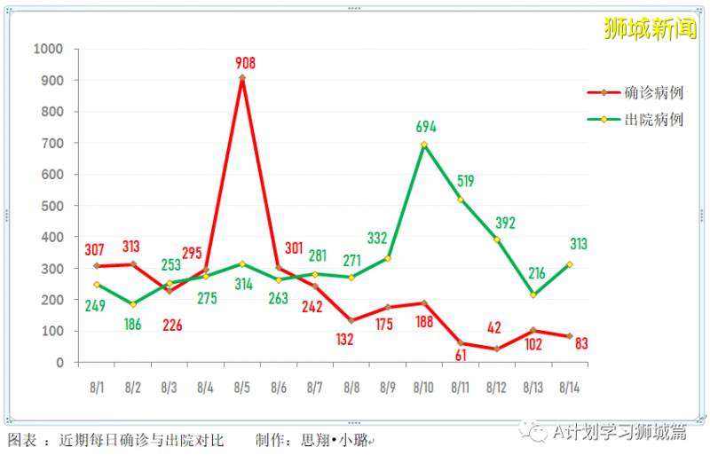 8月15日，新加坡疫情：新增81起，其中社区3起，输入16起 ；新增出院313起