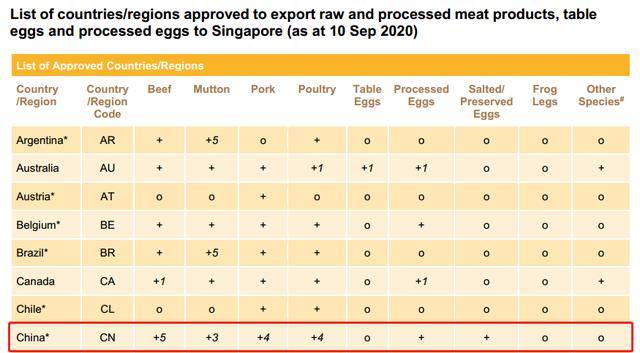 一篇让你读懂新加坡对境外肉类、禽蛋生产企业注册要求