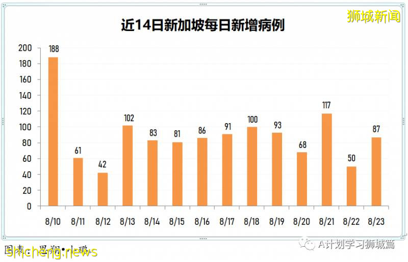 8月24日，新加坡疫情：新增51起，其中社区1起，输入7起 ；新增出院244起