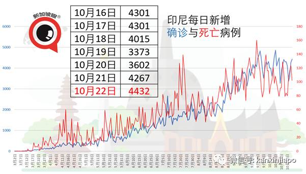 新加坡今增10！泰国昨天有1起境外输入是源自台湾地区