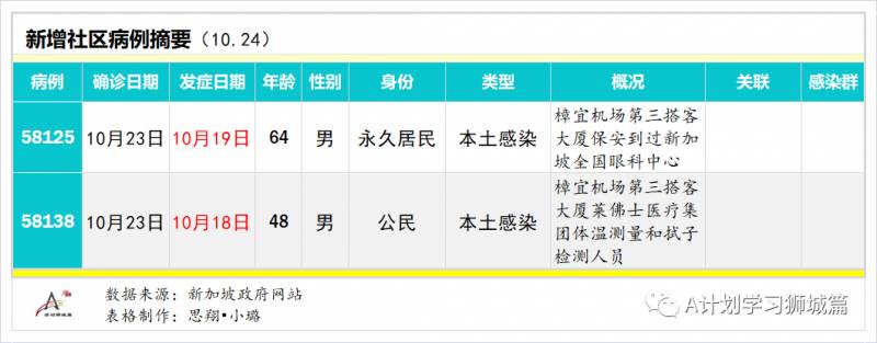 10月25日，新加坡疫情：新增5起，无新增社区病例，宿舍客工2起，输入3起