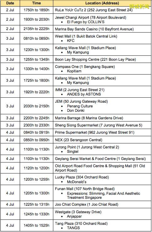 新加坡昨日有14例无关联病例，患者曾去过乌节路苹果专卖店