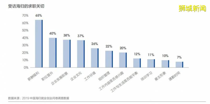 从留学生就业大数据考量留学价值，2020留学该去哪