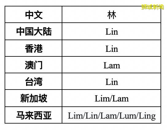 新加坡10大华人姓氏