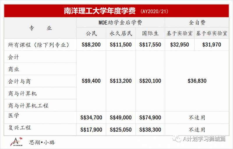 新加坡南洋理工大学费用介绍（AY2020/21）