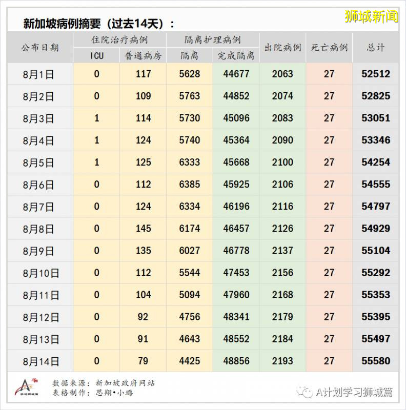 8月15日，新加坡疫情：新增81起，其中社区3起，输入16起 ；新增出院313起