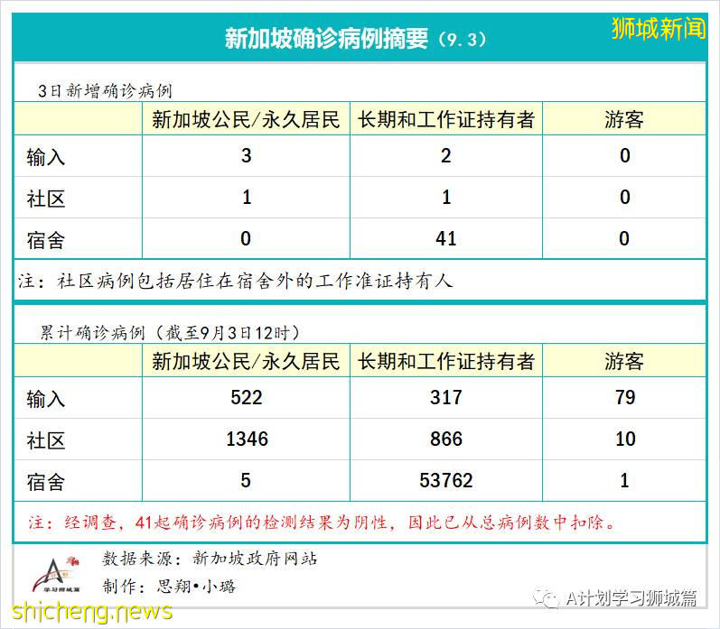 9月4日，新加坡疫情：新增40起，其中社区0起，输入3起 ；新增出院137起