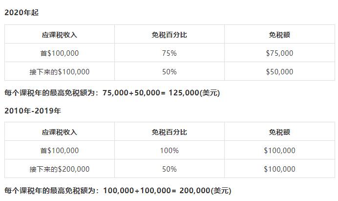 新加坡税务大汇总，2020年个税扣除汇总+个税申报指南