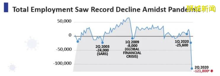 新加坡失业率十年新高！就业人数骤减12万！“最坏的时刻可能还没到”