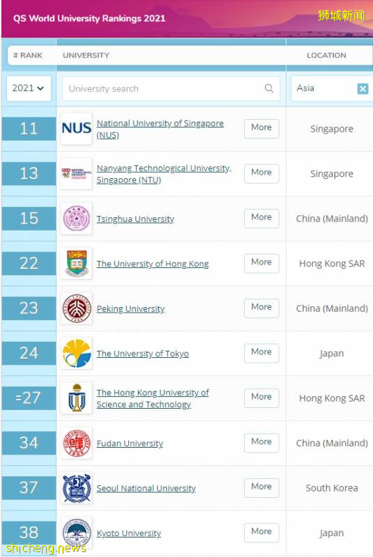 QS全球大学排行榜公布，新加坡国立大学又双叒名列亚洲第一