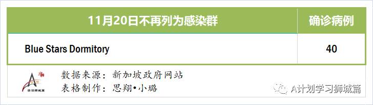 11月21日，新加坡疫情：新增5起，全是境外输入病例，本地连续11天无本土感染