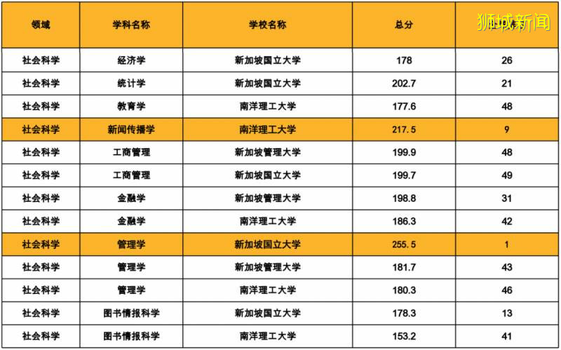 2020软科世界一流学科排名发布，盘点新加坡院校的全球Top50专业