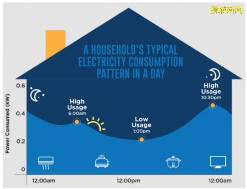 新加坡各大电力零售商大比拼！手把手教你如何申请到最便宜的电价