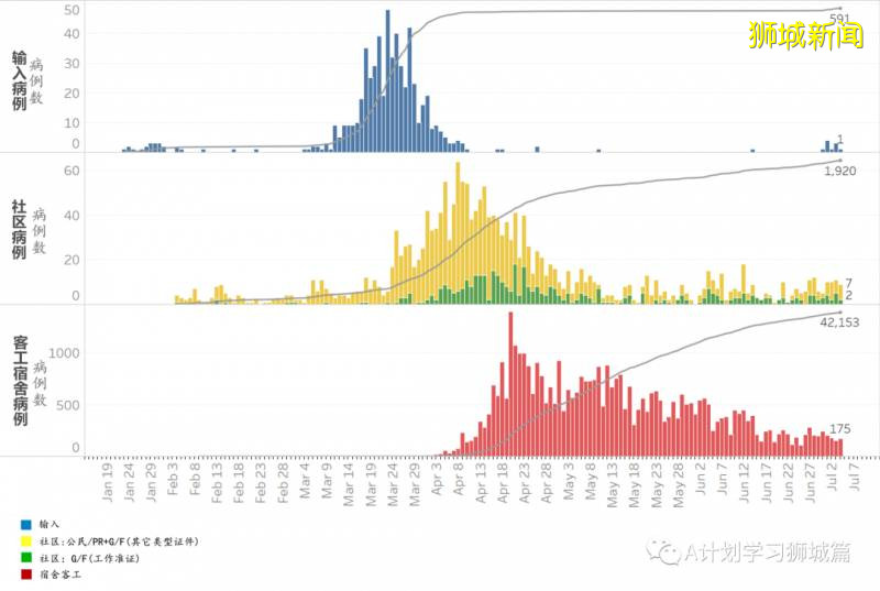 今日疫情【新加坡】：新增病例136起，其中社区病例18起，累计4万4800起，新增出院348起