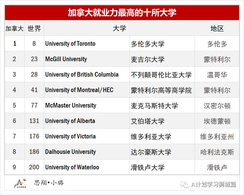 最新泰晤士2020全球大学就业力排名，盘点留学热门国家就业力高的大学