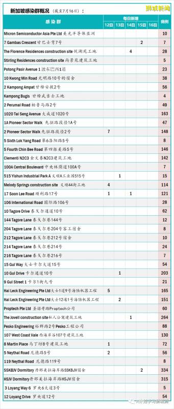 今日疫情【新加坡】：新增病例327起，其中社区病例9起，累计47453起，新增出院268起
