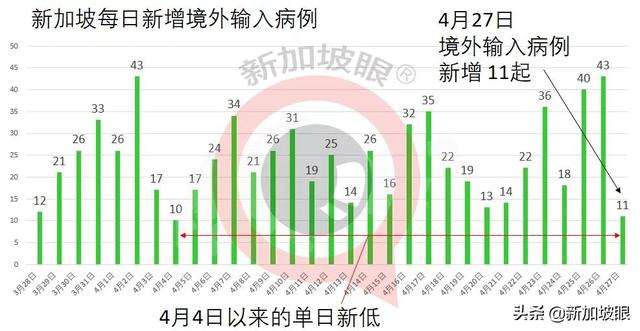 印度出现“三重变异”病毒株；新加坡客工宿舍再现感染群