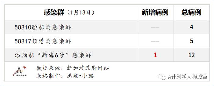 1月14日，新加坡疫情：新增45起，其中社区1起，输入44起