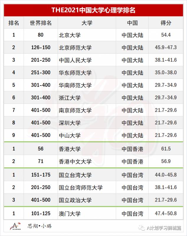 THE2021世界大学学科排名：心理学