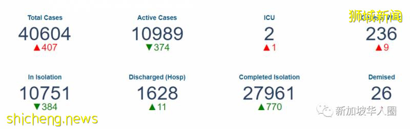 新增214例！新加坡失业率创10年新高！经济低迷恐持续到年底