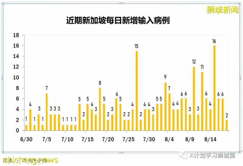 8月19日，新加坡疫情：新增93起，其中社区2起，输入6起 ；本地所有隔离宿舍楼完成检测