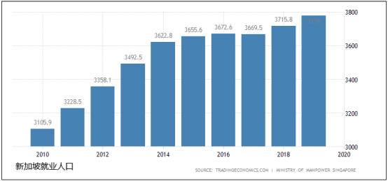 新加坡经济及市场情况综合分析