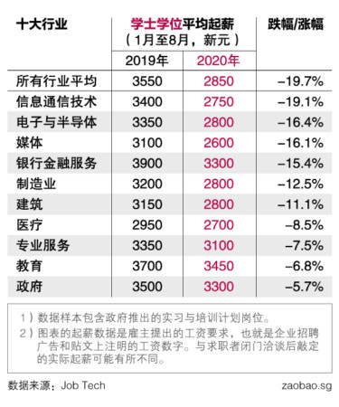 狮城毕业生起薪大跌 有者申请70份工作全杠龟