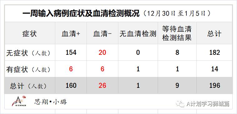 1月14日，新加坡疫情：新增45起，其中社区1起，输入44起