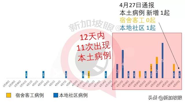 印度出现“三重变异”病毒株；新加坡客工宿舍再现感染群