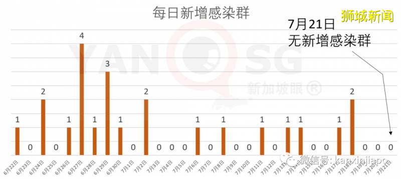 新加坡新增确诊310例,累计48744例!连续三天无新增感染群,能否放松警惕