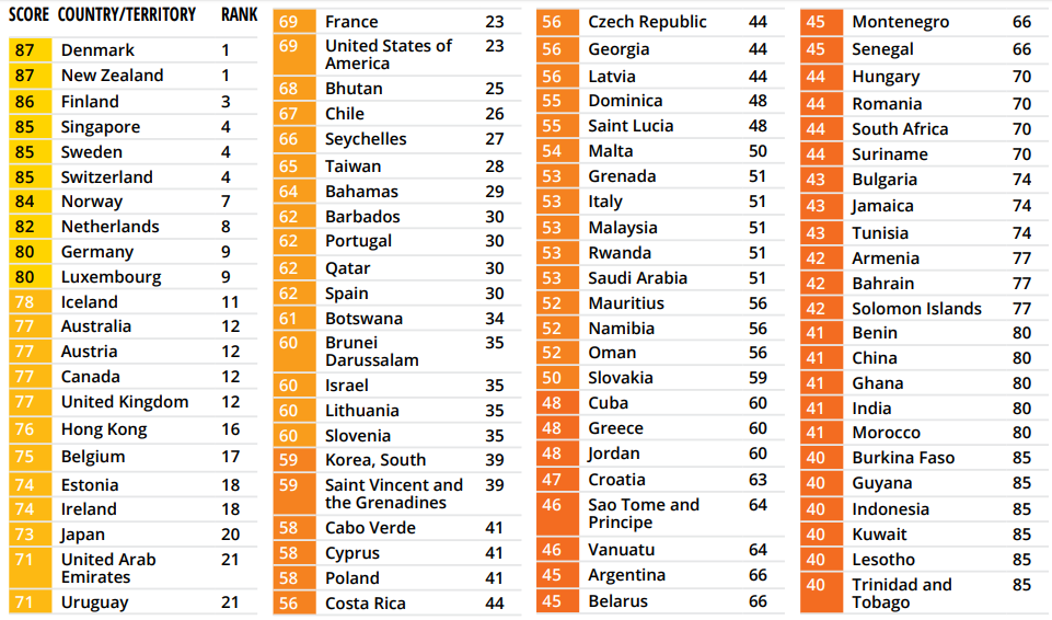 20200814-corruption index 2019.png