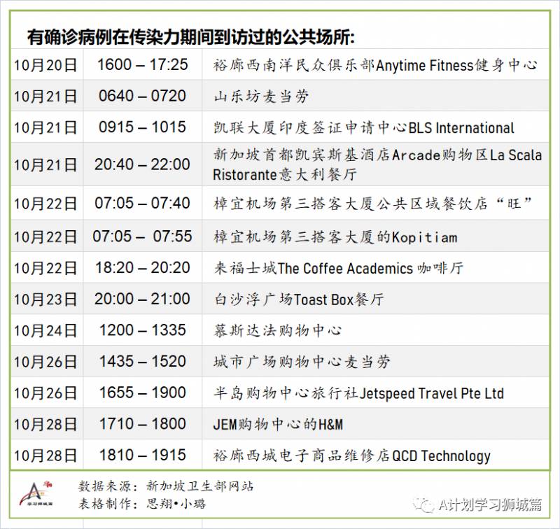 11月4日，新加坡疫情：新增7起，无新增社区病例，宿舍客工2起，输入5起