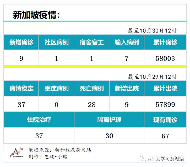 10月30日，新加坡疫情：新增9起，其中社区1起，宿舍客工1起，输入7起