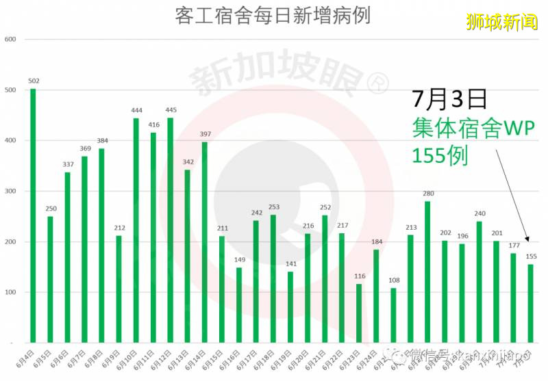 今增185，累计44664。新加坡5月份零售额暴跌52.1％，创有史最差纪录