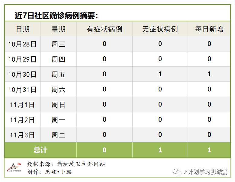 11月4日，新加坡疫情：新增7起，无新增社区病例，宿舍客工2起，输入5起