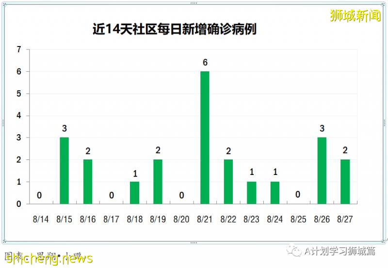 8月28日，新加坡疫情：新增94起，其中社区4起，输入10起 ；新增出院168起