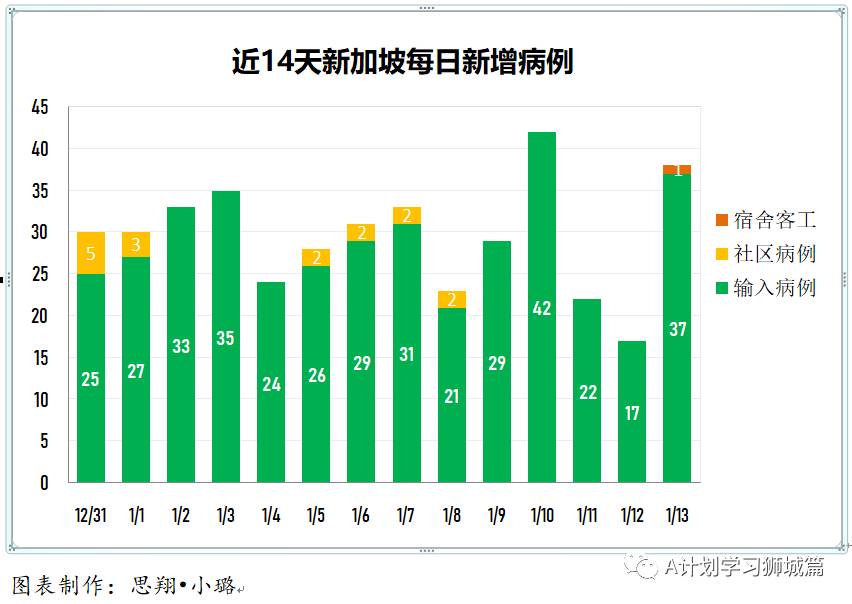 1月14日，新加坡疫情：新增45起，其中社区1起，输入44起