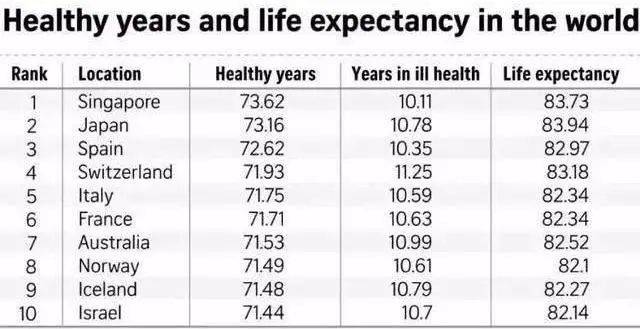 最新报告：新加坡人均预期寿命世界第一